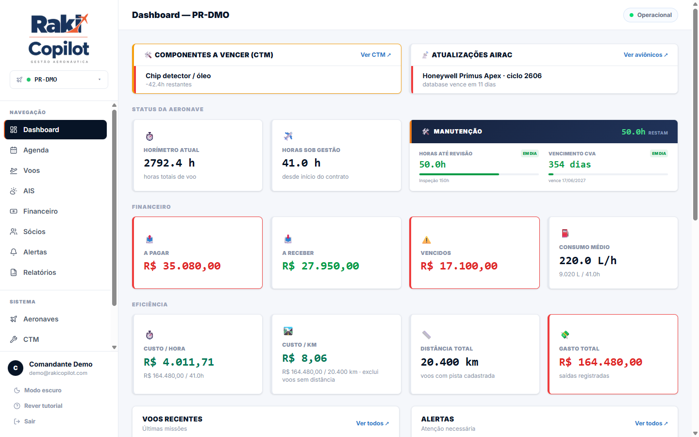 Painel do RAKI Copilot: dashboard de gestão aeronáutica